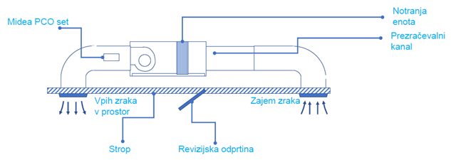 pco-set-shema