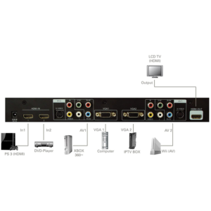 Stikalo HDMI, VGA, AV/S-VIDEO CS20L - slika 3