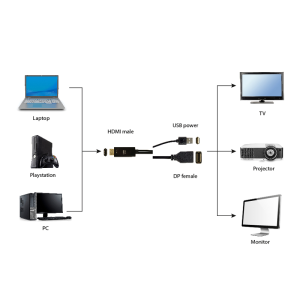 Aktivni adapter HDMI na DisplayPort 4K - slika 3