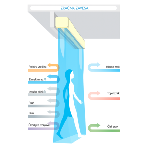 Zračna zavesa Mitsubishi Electric GK-3012AS2-CE - slika 2