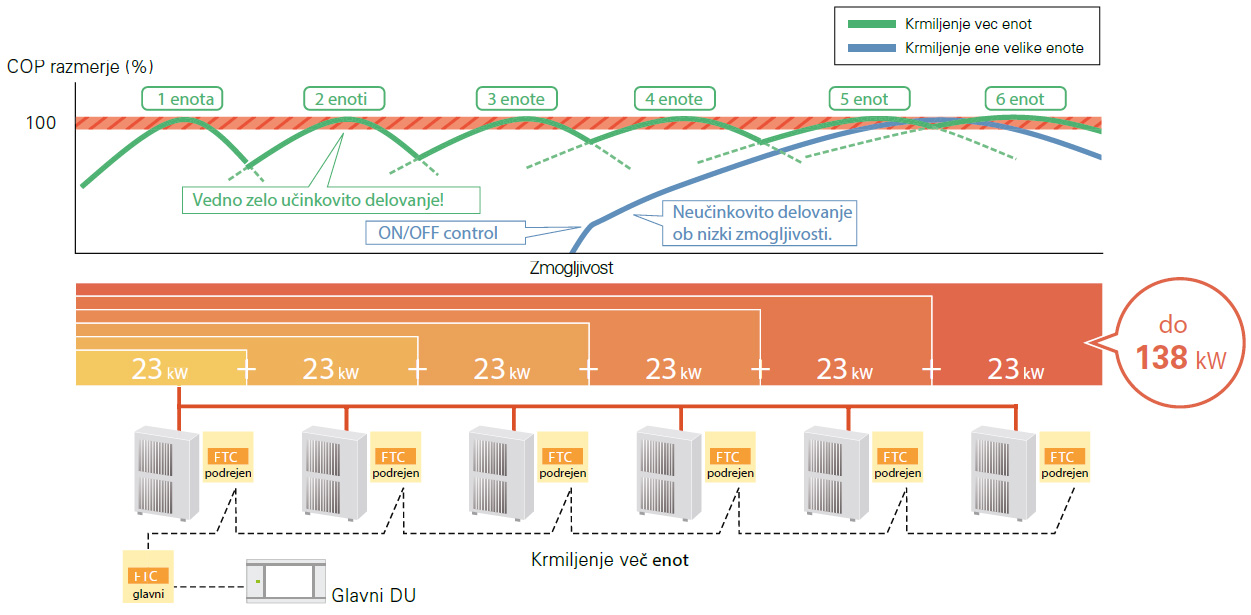 Kaskadni sistem - do 6 enot v kaskadi