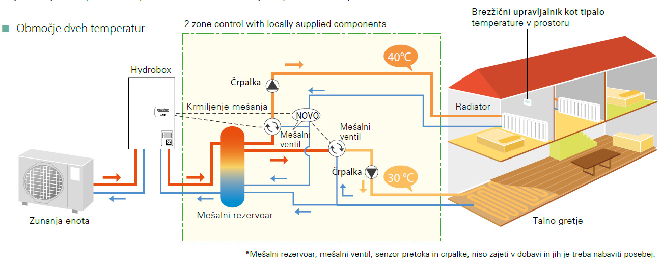 Shema dvoobmočnega krmiljenja